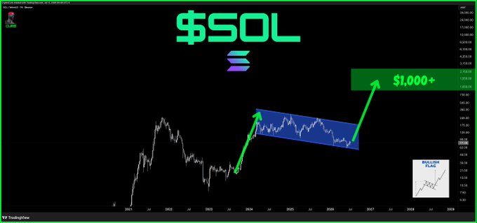 A TradingView chart of $SOL displays a multi-year price action with a blue ascending channel pattern from 2022-2026, featuring green arrows projecting a breakout to a "$1,000+" target box in the upper right, visually reinforcing the bullish prediction that Solana is heading toward the four-figure price level.