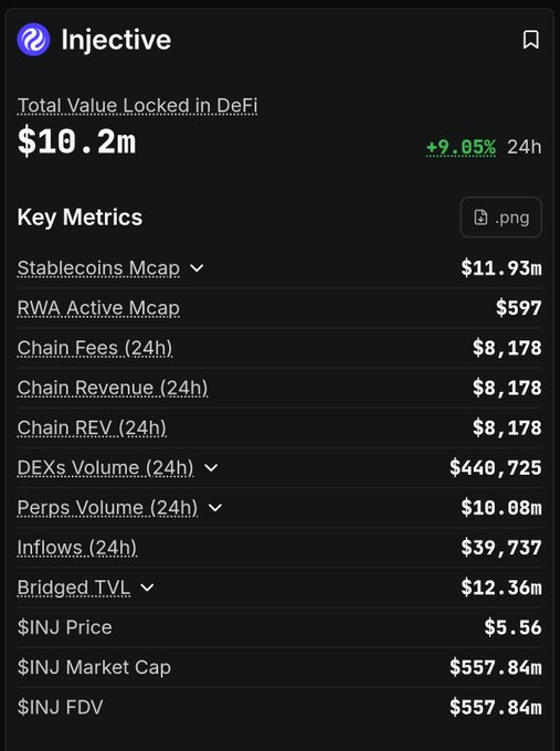 A screenshot of an Injective Dashboard showing statistics related to cryptocurrency exchanges, such as Bitcoin Core and Ethereum Core. The main focus of the image is the "Key Metrics" section that includes various data points about different aspects of the crypto market, such as price fluctuations and activity on exchange platforms. One key metric captured in this screenshot is TVL: $10.2M (-$9.05% in last 24 hours), which suggests new liquidity entering the ecosystem, thereby affecting exchange prices and activity on the network. The image provides a visual representation of the key performance indicators that help users understand the cryptocurrency market better.