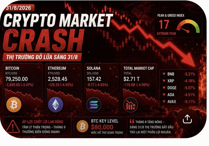 Crypto market crash infographic dated 31/8/2026 showing Bitcoin at $79,250 (-3.47%), Ethereum at $2,528.45 (-4.55%), Solana at $157.42 (-4.93%), total market cap $2.71T (-4.09%), with a Fear & Greed Index of 17 (Extreme Fear) and BTC key level at $80,000.
