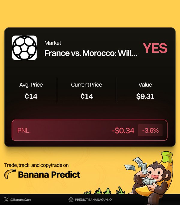 A Banana Predict app screenshot for a market on 'France vs. Morocco' showing YES at Avg. Price ¢14, Current Price ¢14, Value $9.31, with PNL of -$0.34 (-3.6%), by @BananaGun.