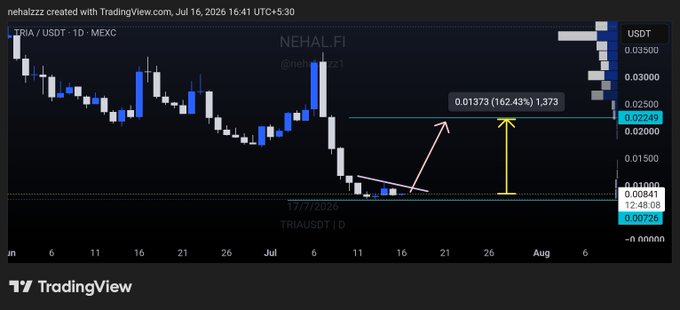 A TradingView candlestick chart for TRIA/USDT shows the price consolidating near the $0.00846 support level after a sharp decline, with technical analysis projecting a potential 162.43% rally to $0.02243 resistance, aligning with the post's bullish outlook on $TRIA.