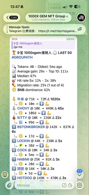 A Telegram screenshot from the "1000X GEM NFT Group" (1,225 members, 335 online) displays a "9宝 1000xgem接班人 #GROUPPATH" listing showing 9 token picks including 牛来 (71K→72M, +1020x), CHOVY (10K→449K, +45x), KITTY (10K→226K, +22x), BSTONKBROKER (142K→837K, +6x), LOCKIN (44K→238K, +5x), COCK (10K→34K, +3x), HABIMI (25K→81K, +3x), and HOTDOG (149K→470K, +3x), with stats noting 40 tokens, 5min average gain of 29x, and top 10 at 111x—aligning with the post's promotion of the "1000