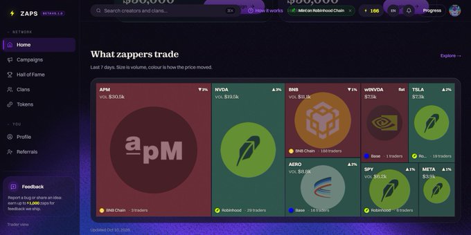A Zaps (zaps.lol) dashboard screenshot displays a "What zappers trade" treemap showing various tokens including APM ($30.0k), NVDA ($29.0k), BNB, AERO, SPY, and META across BNB, Base, and Robinhood chains.