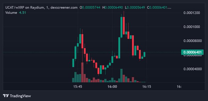 A TradingView candlestick chart showing UCAT/wXRP on Raydium DEX, with prices ranging around 0.00005744 to 0.00006490.