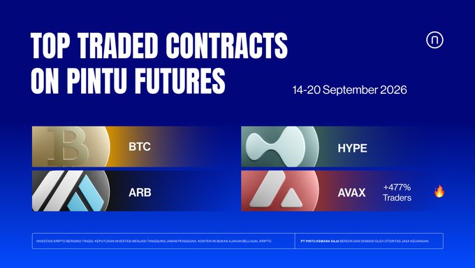A promotional graphic for Pintu Futures titled "TOP TRADED CONTRACTS ON PINTU FUTURES" (14-20 September 2026), highlighting BTC, ARB, HYPE, and AVAX as the top four contracts, with AVAX notably stealing the spotlight with a +477% surge in traders compared to the previous week.