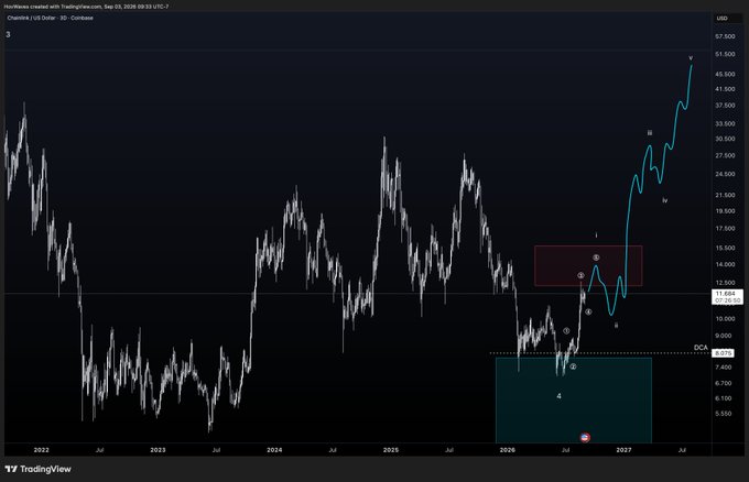A TradingView chart of Chainlink (LINK/USD) on Coinbase's 3D timeframe, dated September 23, 2026, shows price action from 2022 through mid-2027 with Elliott Wave labels (1-5, A-B-C, i-iv) marked on the recent rally from the $6-10 region up toward $57,000. The chart illustrates the post's point that LINK has completed three waves and is setting up for a fifth-wave push before becoming a tradable setup, with the highlighted cyan price action showing the impulsive advance out of the consolidation zone.