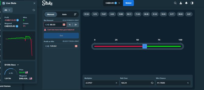 A screenshot of Stake's Live Slots "Dice" game shows a user betting CA$88.00 on Auto with a CA$3,219.3 CA$3213.22 profit and CA$325.82 wagered, highlighting the risk-reward strategy mentioned in the caption. The interface displays betting controls with a slider around the 50 mark and a multiplier of 2.3707x for a 41.7600% win chance.