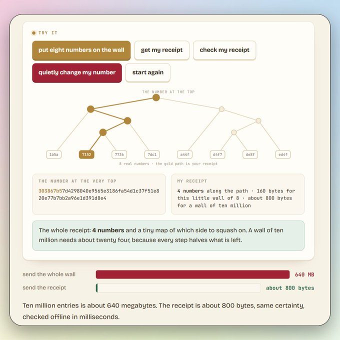 An interactive demonstration explaining how Merkle tree receipts work, showing 8 numbers on a wall with a highlighted 'gold path' to the number 7152, noting that sending just the receipt is about 800 bytes versus 640 MB for the whole wall.