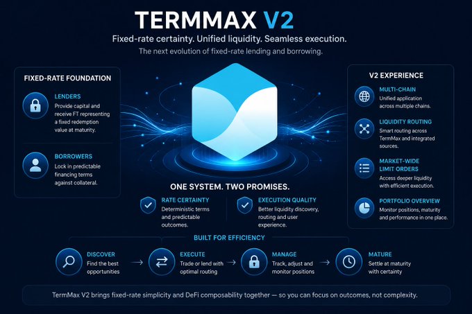 A promotional infographic for 'TERMMAX V2', describing it as the next evolution of fixed-rate lending and borrowing with unified liquidity, seamless execution, rate certainty, and a discover-execute-manage-mature workflow.
