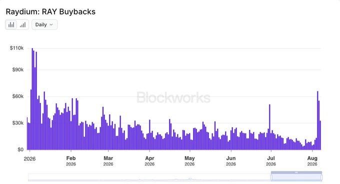 A bar chart titled "Raydium: RAY Buybacks" shows daily $RAY token buyback amounts from early 2026 through August 2026, with buybacks peaking at around $110k in early 2026 and generally declining before spiking back up to approximately $60k in August—visually supporting the claim that recent buyback activity is at its highest level since early 2026.