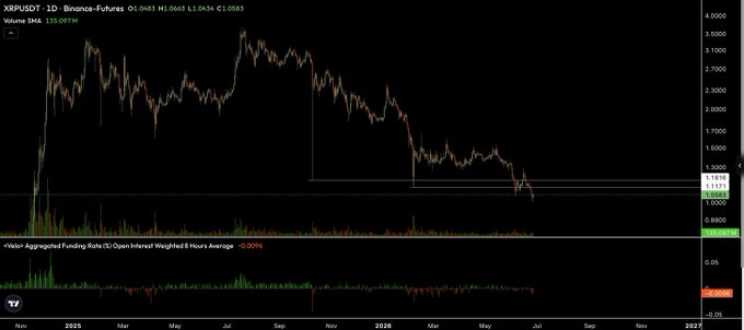 A TradingView chart of XRP/USDT perpetual futures on Binance shows a steep downtrend from highs near $3.50 to around $1.05, with the Volume Aggregated Funding Rate indicator (Open Interest Weighted 8 Hours Average) at -0.001% reinforcing the post's note of continued negative funding on XRP daily.