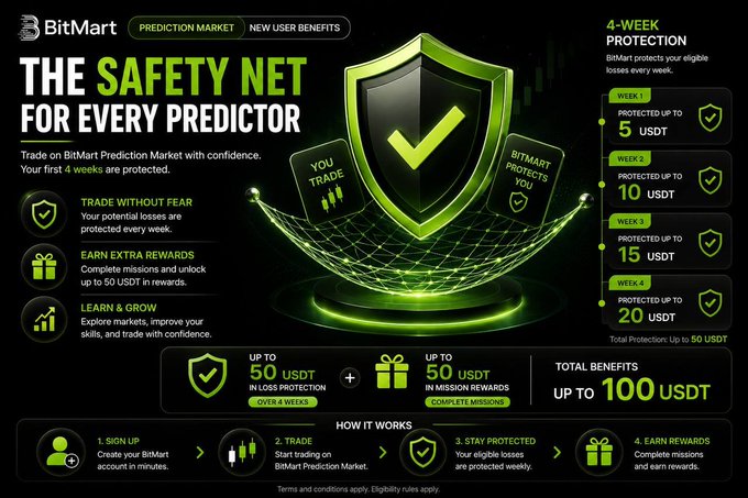 BitMart promotional banner for Prediction Market featuring 'THE SAFETY NET FOR EVERY PREDICTOR' with 4-week loss protection up to 50 USDT and mission rewards up to 50 USDT, totaling 100 USDT in benefits.