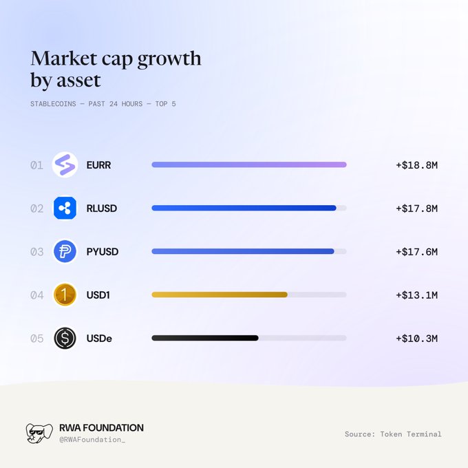 An RWA Foundation chart showing 'Market cap growth by asset' for stablecoins in the past 24 hours, with EURR leading at +$18.8M, followed by RLUSD (+$17.8M), PYUSD, USD1, and USDe.