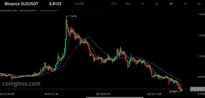 The image is a screenshot of a price chart for Bitcoin, specifically Bitcoin SuisDT. It shows various indicators such as levels, peaks, valleys, and price trends over time. 

The price chart is displayed with a series of red vertical bars indicating different price points, including highs and lows in the price history. The chart also highlights areas where the prices are accumulating, suggesting that Bitcoin SuisDT may be performing well or experiencing a bullish period. 

In addition to the price chart, there's text above and below it providing information about the image, such as the source of the data (Sui), a description of its characteristics, and some commentary on the trends observed in the chart. This information helps provide context for the displayed price fluctuations over time.