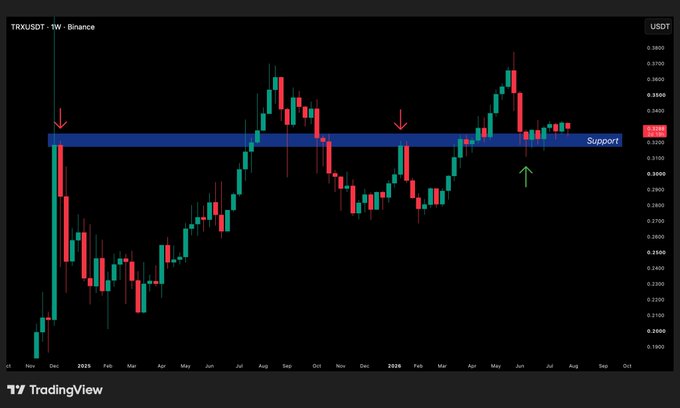 A weekly TradingView chart of TRX/USDT on Binance showing price action testing a blue support zone around 0.03400 with several retest arrows marked.