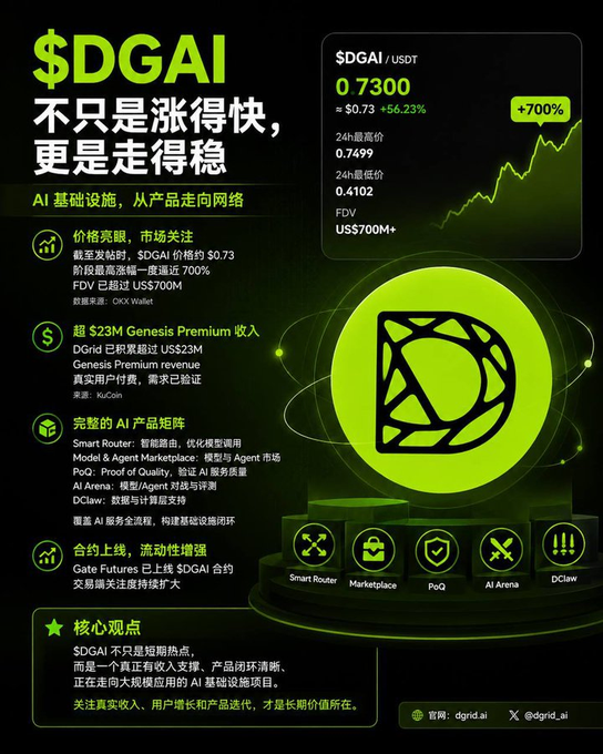 A promotional graphic for the $DGAI token, featuring a green and black color scheme with a large "0.7300" price point (≈$0.73, +56.23%) against USDT, plus a +700% peak gain indicator and an FDV listed at "US$700M+." The image showcases $DGAI's key features—Genesis Premium revenue over $23M, AI products (Smart Router, Marketplace, PoQ, AI Arena, DClaw), and contracts live on Gate Futures—with Chinese text emphasizing "不只是涨得快，更是走得稳" (not just rising fast, but rising steadily), aligning with the post's tone of cautious skepticism amid the token's explosive short-term price surge.