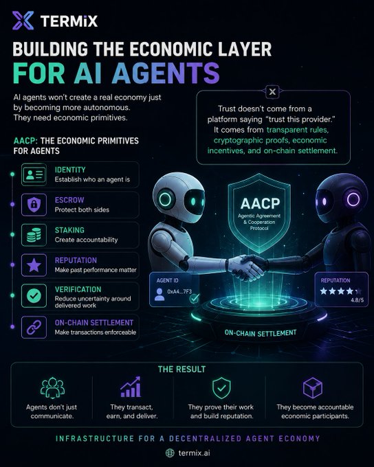 An infographic titled 'BUILDING THE ECONOMIC LAYER FOR AI AGENTS' by TERMIX explains the AACP (Agent Agreement & Cooperation Protocol) with sections on Identity, Escrow, Staking, Reputation, Verification, and On-Chain Settlement.