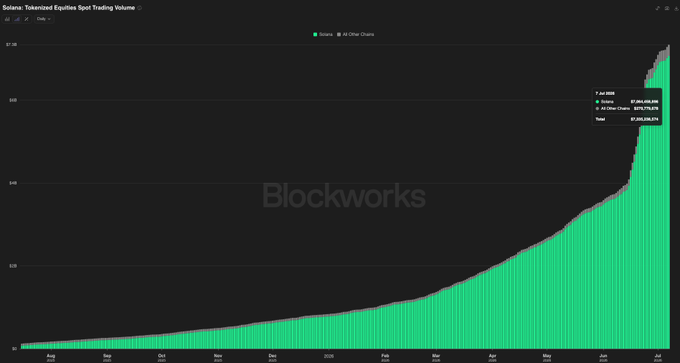 A Blockworks chart titled "Solana: Tokenized Equities Spot Trading Volume" shows Solana's volume (green) skyrocketing from August 2024 to July 2025, reaching $7,441,658,986 compared to just $267,922,339 across all other chains combined—visually illustrating Solana's dominant ~26x lead in tokenized stock trading.