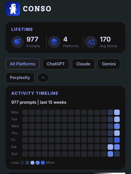 A mobile app dashboard titled 'CONSO' displaying lifetime statistics including '977 Prompts', '4 Platforms', and '170 Avg Words', along with an activity timeline heatmap for platforms like ChatGPT, Claude, Gemini, and Perplexity.