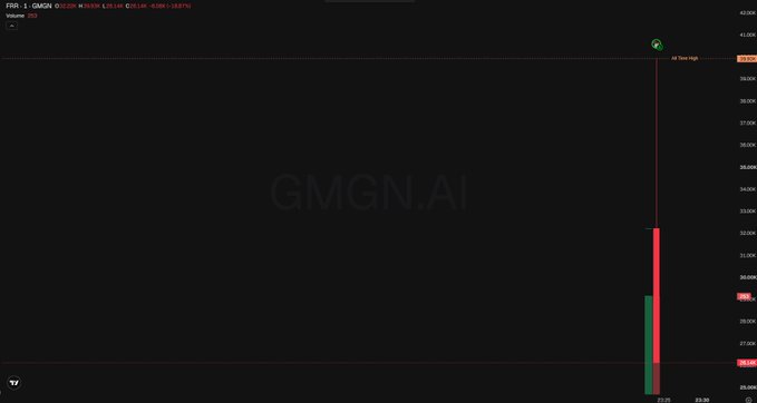 A dark trading chart screenshot from GMGN.AI showing the GMGN token with a dramatic price spike and red bearish candle on the right side.