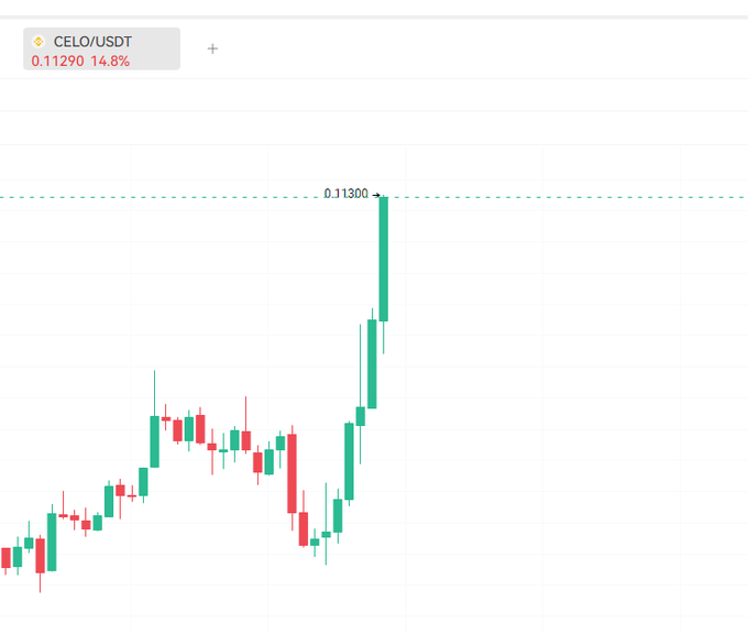 A cryptocurrency candlestick chart showing CELO/USDT trading at 0.11290 with a 14.8% gain, displaying green and red candles with a resistance level marked at 0.11300.