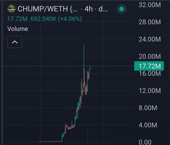 A 4-hour candlestick chart of the CHUMP/WETH trading pair on PumpFun shows a dramatic breakout, with the token surging from near zero to a current price of 17.72M (market cap), representing a +4.06% gain on a 692.040K volume. The parabolic price action with a notable volume spike aligns with the post's claim of "crazy charts" for $CHUMP, highlighting the aggressive upside momentum the author attributes to bull market conditions and a strengthening community.