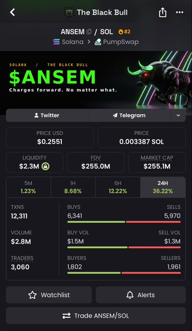 A mobile screenshot of the "$ANSEM" token (ticker $ANSEM) on PumpSwap via Solana, showing a price of $0.2551 and a 36.22% gain over 24 hours. The bullish trading metrics—including 12,311 transactions, $2.8M volume, and more buyers (1,802) than sellers (1,961)—support the post's claim that "$ANSEM" is "pumping hard" and rallying to new highs.