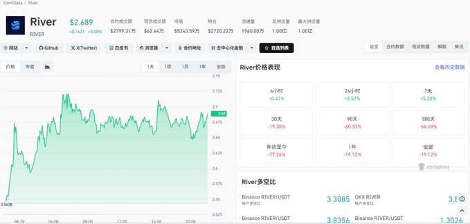 Screenshot of a CoinGlass cryptocurrency page for 'RIVER' showing a price of $2.689 (+5.58%), with a price chart and various percentage change metrics in Chinese.