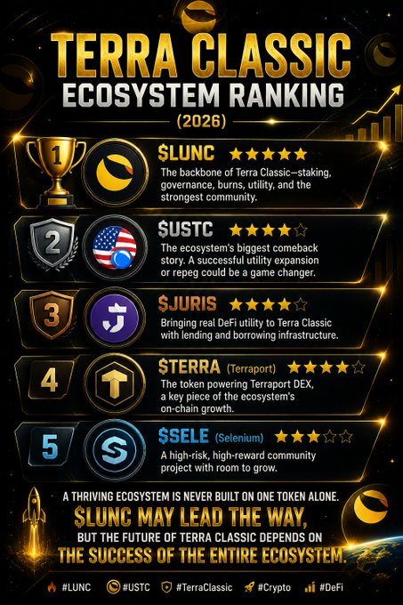 An infographic ranking the Terra Classic Ecosystem for 2026, with $LUNC in 1st, $USTC in 2nd, $JURIS in 3rd, $TERRA in 4th, and $SELE in 5th.