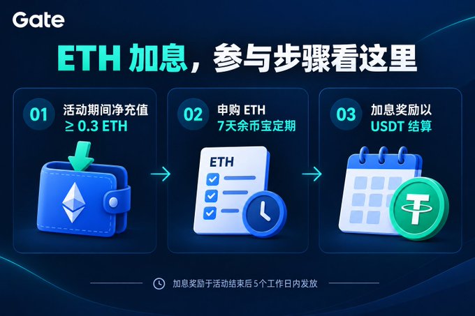 A promotional graphic for the Gate cryptocurrency exchange explains three steps for an ETH interest promotion in Chinese, featuring icons of a wallet, a document, and a calendar with USDT.