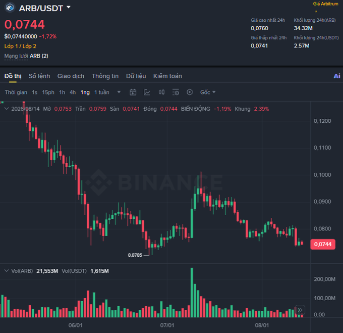 A Binance chart showing ARB/USDT trading at 0.0744, down 1.72%, with a 24h high of 0.0760 and 24h volume of 34.32M ARB.