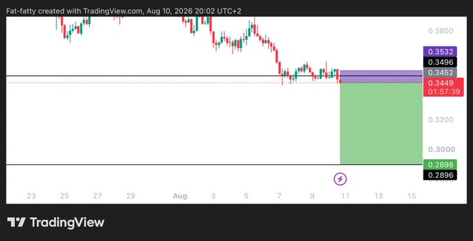 A TradingView chart from "Fat-fatty" dated Aug 10, 2026, showing $ONDO short setup with entry at 0.3452, stop-loss above 0.3532, and a target near 0.2898, visually confirming the trader's short position with a green projected profit zone extending downward.