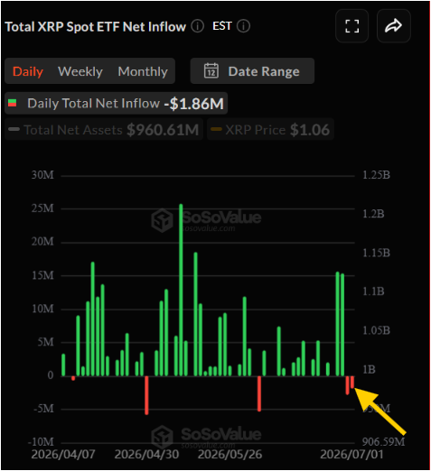 The image is a SoSoValue chart titled "Total XRP Spot ETF Net Inflow" showing daily, weekly, and monthly data with $960.61M total net assets and XRP at $1.06, highlighting July 1 as a $1.86M outflow day (yellow arrow), which illustrates the post's point about XRP spot ETFs breaking their inflow streak with their second net outflow in over a week.