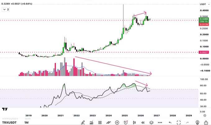 A TradingView monthly chart of TRXUSDT on a 1M timeframe shows the cryptocurrency's price at 0.3289 USDT (+0.64%), illustrating its multi-year bullish run from roughly $0.05 in 2023 to a peak near $0.45 in late 2025, with pink arrows highlighting the broken uptrend structure and the subsequent distribution top.