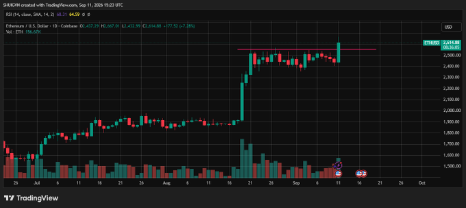 The image shows a TradingView daily candlestick chart of Ethereum (ETH/USD) on Coinbase, displaying price action from late June through early October with key levels visible at 2,634.84 (current), 2,575.55, and support at 1,800–1,500, illustrating the recent breakout above the $2,600 resistance zone referenced in the caption as a bullish signal.