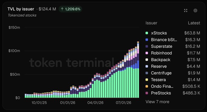 A Token Terminal chart titled 'TVL by issuer · $124.4 M' showing tokenized stocks up 1,209.6%, with xStocks leading at $63.8M, followed by Binance BST ($16.3M), Superstate ($16.2M), Robinhood ($11.7M), Backpack ($7.5M), Reserve ($4.4M), Centrifuge ($1.9M), Tessera ($1.4M), Ondo Fina... ($508.5K), and PreStocks ($486.3K).