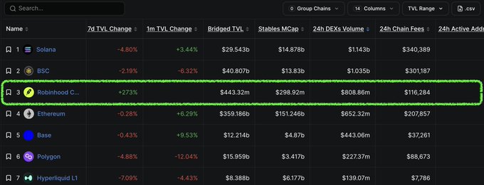 The image shows a table ranking blockchain chains by various metrics, highlighting Robinhood's chain in third place with $808.86m in 24h DEX volume and a +273% 7d TVL change. This data supports the accompanying post's claim about Robinhood's rapid rise in DEX volume.