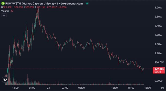 A candlestick chart from DEX Screener shows the POW/WETH market cap on Uniswap plummeting from a peak of ~3.2M to 529.15K (down 0.05%), with the poster using this as vindication that their earlier warnings about "bonk and its grifts" were correct despite being called a "paid fudder" or "engagement farmer."