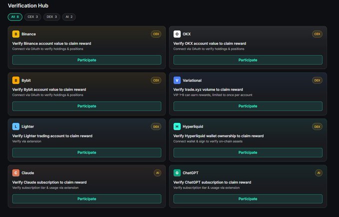 A 'Verification Hub' interface displays options to verify accounts and claim rewards on platforms including Binance (CEX), OKX (CEX), Bybit (CEX), Variational (DEX), Lighter (DEX), Hyperliquid (DEX), Claude (AI), and ChatGPT (AI).