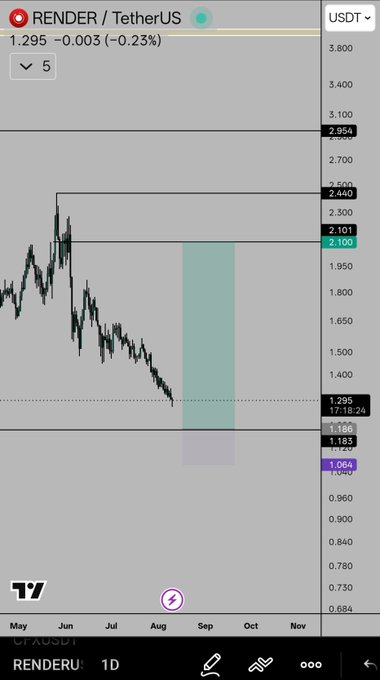 TradingView chart of RENDER/TetherUS (RENDERU) on the 1D timeframe, showing a current price of 1.295 (-0.23%) with a downtrend and highlighted price levels around 2.101, 2.440, and support near 1.064.