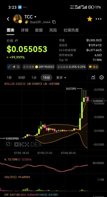 The image displays a cryptocurrency trading chart for the TCC token (contract address 0xa439...d444), showing its price at $0.055053 with over 99,999% gains, a market cap of $5,505.36万 and 24-hour trading volume of $4,377.66万 on what appears to be the OKX DEX platform. The chart's dramatic upward spike visually reinforces the post's bullish narrative about TCC bringing substantial liquidity to the BSC network as a transformative "weathervane" for crypto.