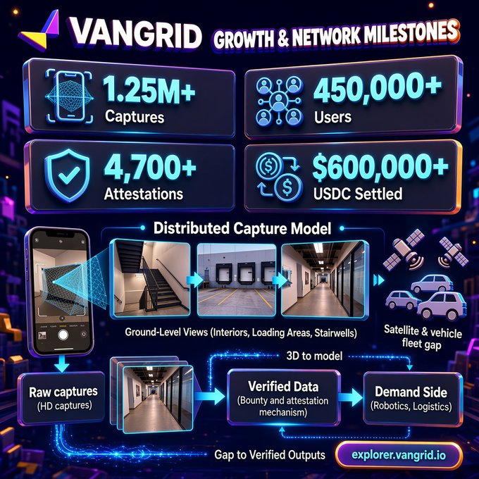 An infographic for VANGRID showcasing growth and network milestones: 1.25M+ Captures, 450,000+ Users, 4,700+ Attestations, and $600,000+ USDC Settled, with a distributed capture model diagram.
