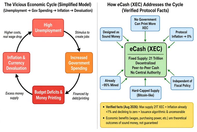 An infographic comparing 'The Vicious Economic Cycle' with 'How eCash (XEC) Addresses the Cycle', highlighting XEC's fixed supply of 21 Trillion and hard-capped, decentralized nature.