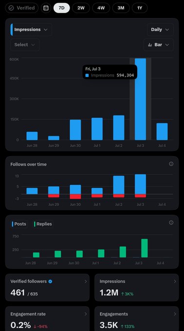 A Twitter/X analytics dashboard showing a bar chart of impressions peaking at 594,304 on Jul 3, with metrics including 461 verified followers, 1.2M impressions, 0.2% engagement rate, and 3.5K engagements.