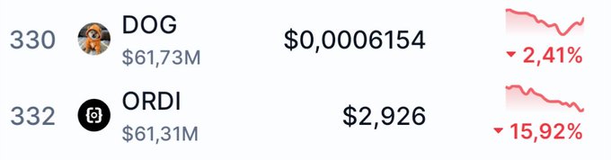 The image features two columns of numbers, one labeled "dogs", another named "ordi", with the corresponding numbers showing a downward trend over time. A dollar sign is placed at the bottom right corner for reference. The caption below the image states that these dogs are flipping the price of $DOG upside down, and $ORDI follows suit.