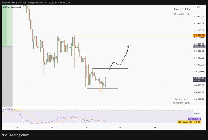 The same TradingView chart for “Piesch Flo” appears again, showing a recent rebound from the 80,800 area, an upward projection, and the highlighted 82,060.61 level.