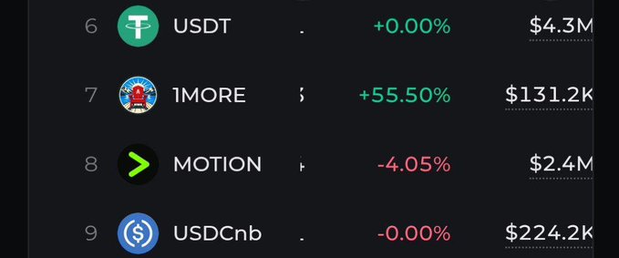 A cryptocurrency list showing ticker prices and 24-hour changes: USDT at $4.3M (+0.00%), 1MORE at $131.2K (+55.50%), MOTION at $2.4M (-4.05%), and USDCnb at $224.2K (-0.00%).