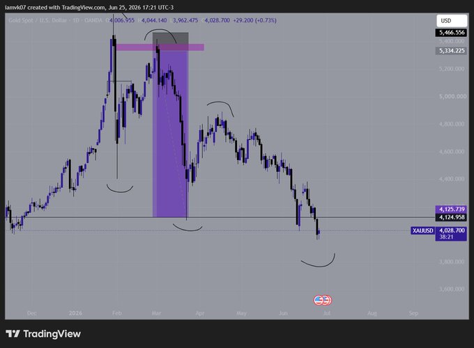A TradingView chart of Gold Spot (XAU/USD) on the 1D timeframe from late 2025 to mid-2026 shows the price climbing from ~$4,100 to a peak near $4,140 in March 2026, followed by a steady decline to $4,028.70 (-0.73%). The annotated curved lines highlight potential support levels forming a "smiling" pattern, suggesting to bullish viewers that gold is nearing a bottom for a rebound.