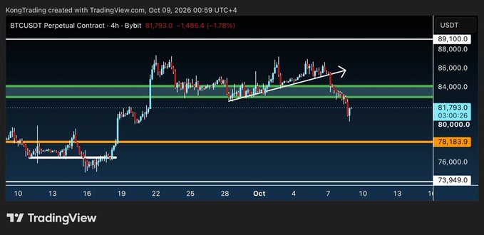 A TradingView chart showing the BTCUSDT Perpetual Contract 4-hour price action, currently at 81,793.0, with a downward trend arrow pointing from a previous high.