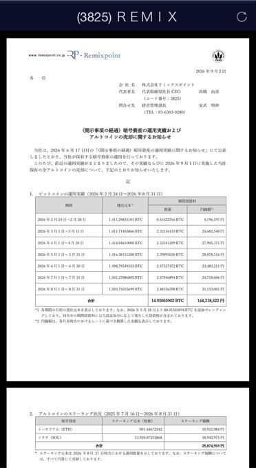 A Remixpoint (3825) shareholder notification dated September 2, 2026, disclosing an additional Bitcoin purchase on August 31, 2026, bringing holdings to 14.92655662 BTC worth 164,218,522 yen. The accompanying post jokingly urges viewers to sell altcoins to buy JASMY, with no direct connection to the Remixpoint crypto investment disclosure shown.